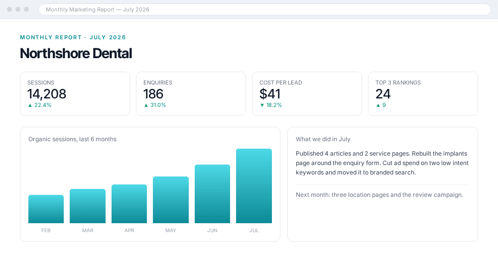 Monthly marketing report for Northshore Dental showing 14,208 sessions up 22.4%, 186 enquiries up 31%, cost per lead down to $41, a six month organic sessions chart and a plain English summary of the work done.