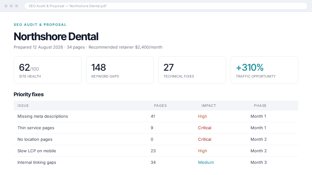 SEO audit and proposal for Northshore Dental showing site health 62/100, 148 keyword gaps, 27 technical fixes and a priority fixes table phased over three months.